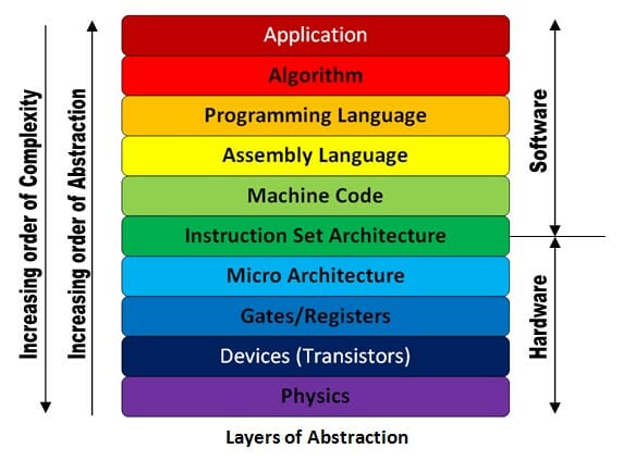 An image of the layers of abstraction in a computer